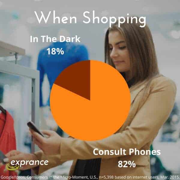 82% of consumers consult their phone when shopping.