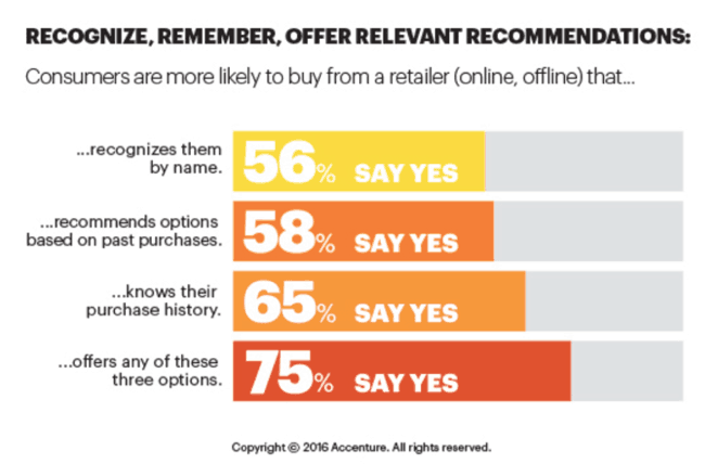 Accenture Recognize, Remember, Offer Relevant Recommendations
