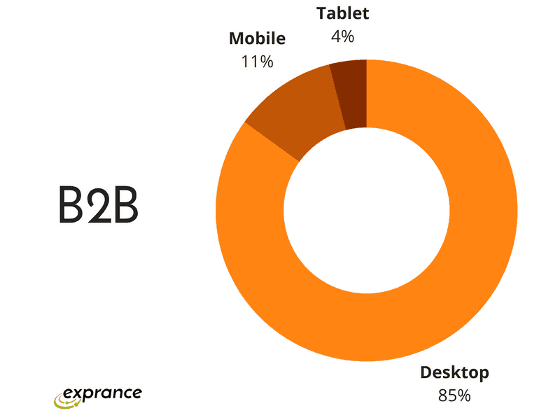 B2B Stats