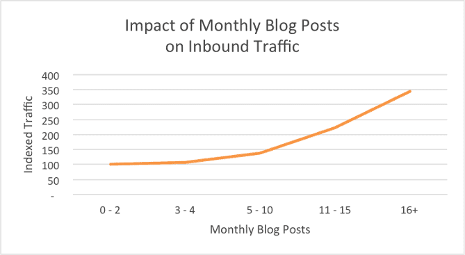 HubSpot monthly traffic chart for number of blog posts.