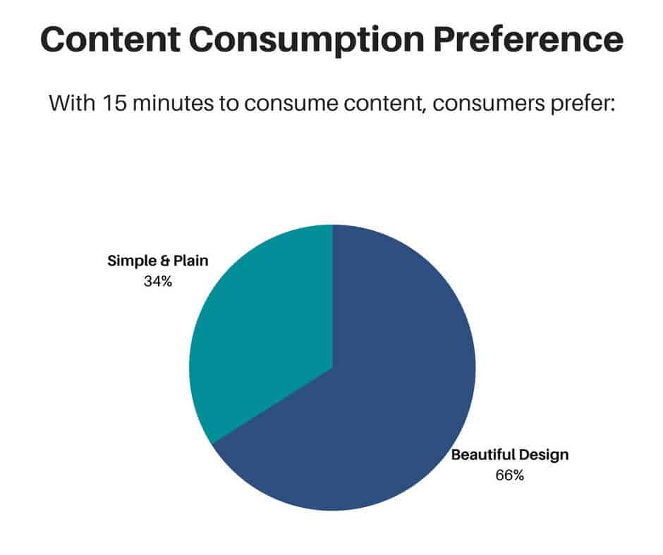 Consumers with only 15 minutes to consume content prefer beautifully designed content.