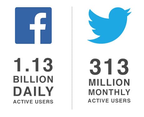 Facebook & Twitter Active Users