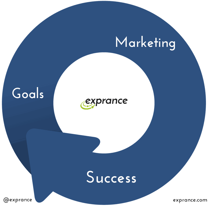 Goals Marketing Success Business Cycle