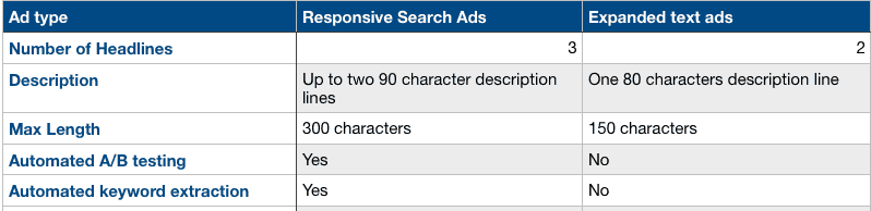 Google Responsive Display Ad to Expanded Text Ad Comparison
