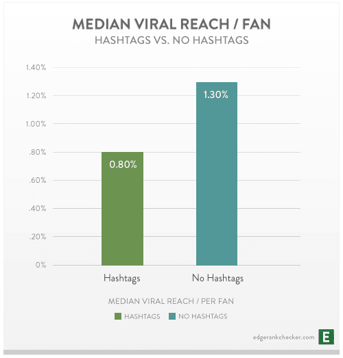 Facebook posts with hashtags have less Viral Reach than posts without hashtags.