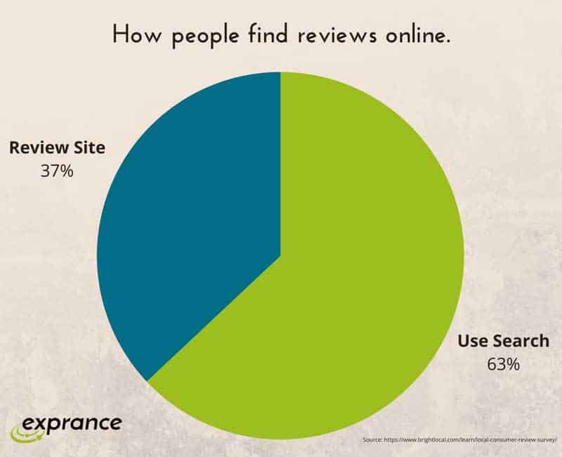 How People Find Reviews Online