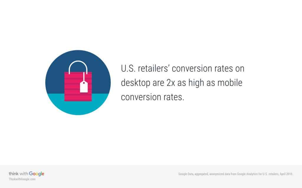 U.S. retailers' conversion rates on desktop are 2x as high as mobile conversion rates.