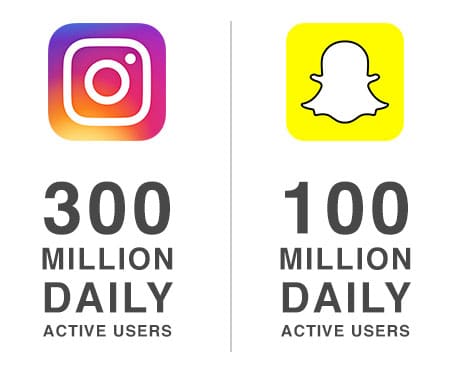 Instagram & Snapchat Active Users