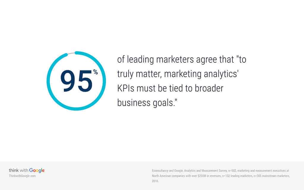 95% of leading marketers agree that "to truly matter, marketing analytics' KPIs must be tied to broader business goals."