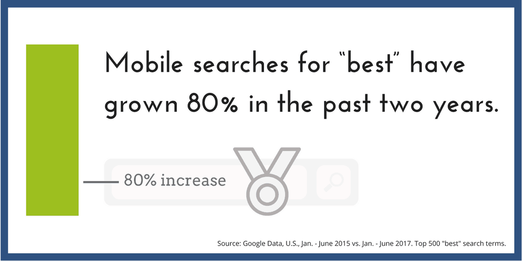 Mobile searches for "best" have increased 80% over the past two years.