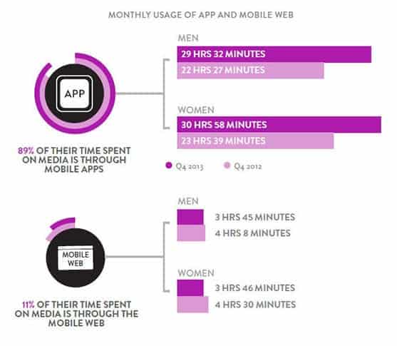 Monthly Usage of App vs Mobile Web graph showing 89% app use vs 11% mobile web use.