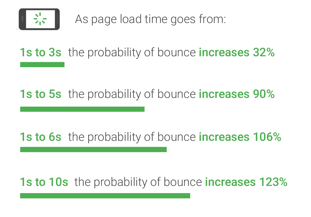 Page Load Time Bounce Increase