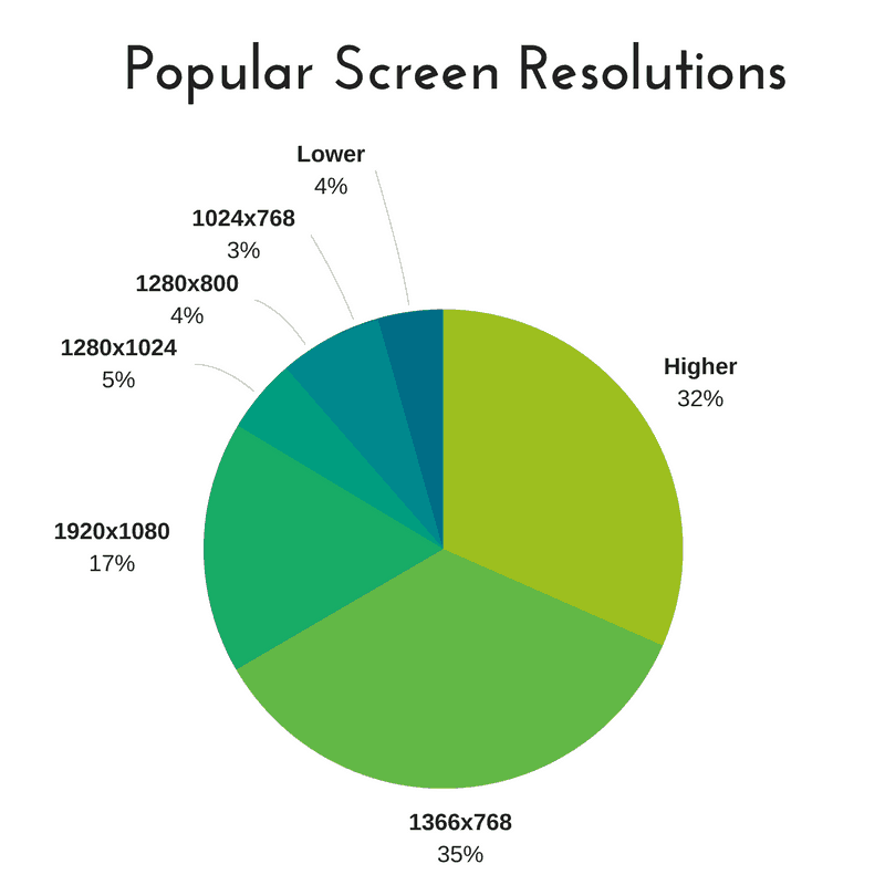 Popular Screen Resolutions