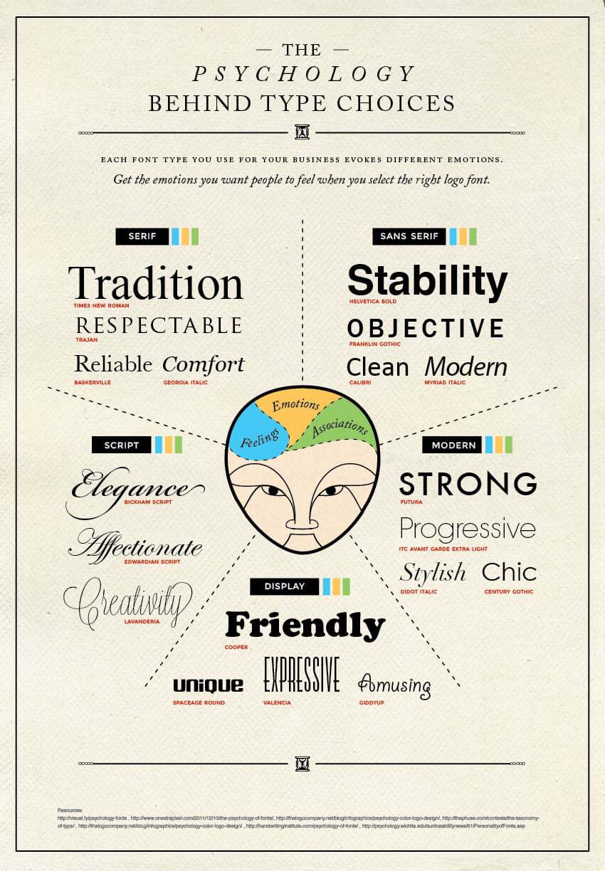 The Psychology Behind Font Type Choices