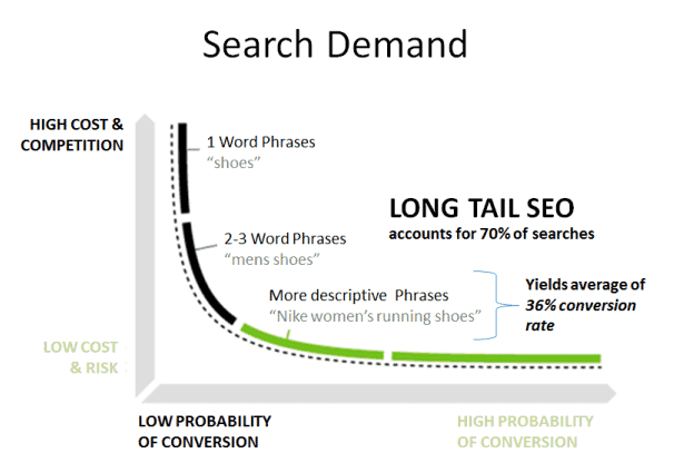 Search Demand Long Tail SEO