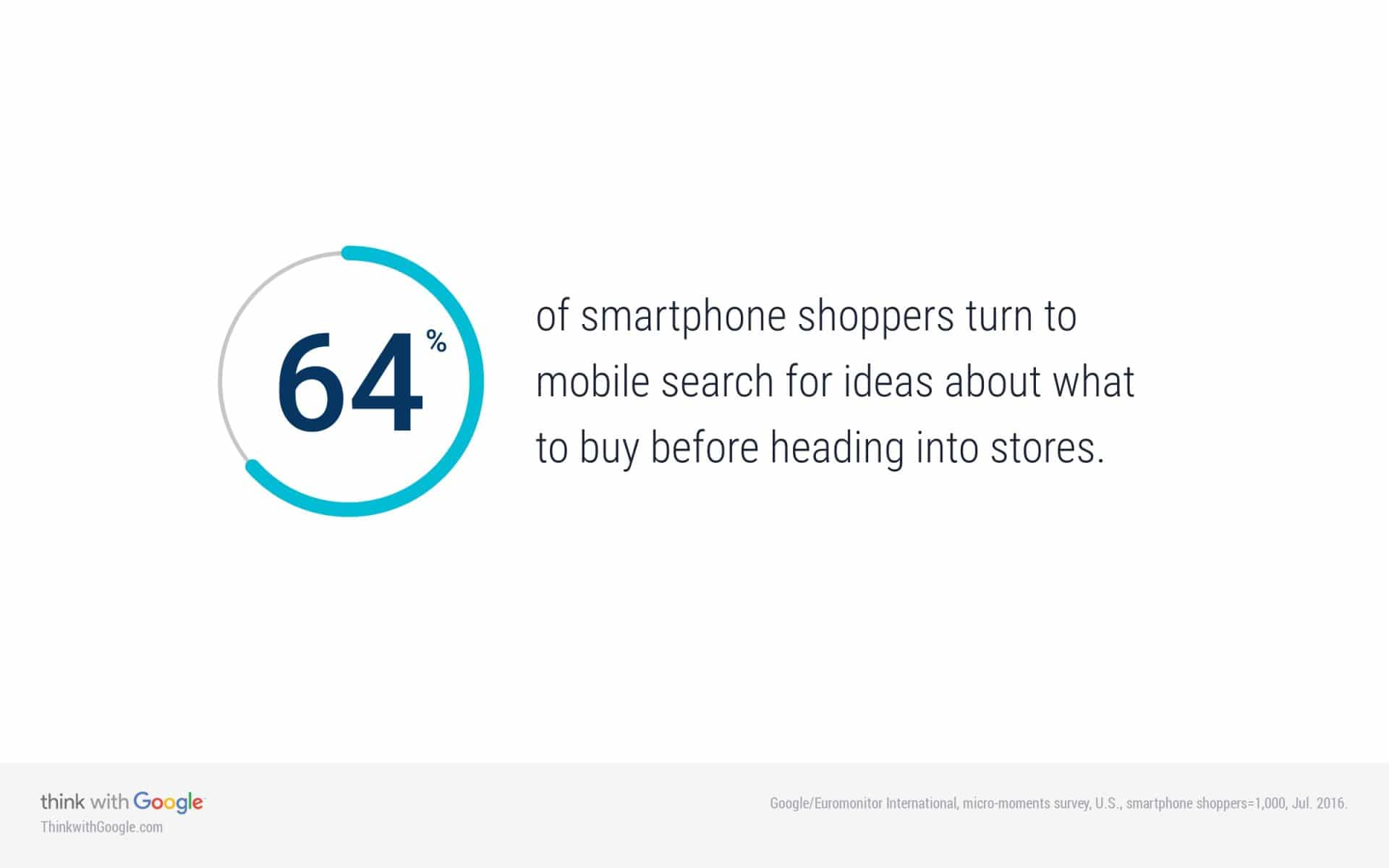 64% of smartphone users search before buying in stores.