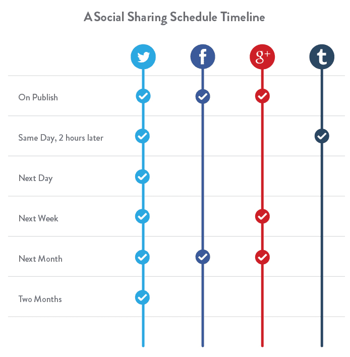 Social Sharing Schedule Timeline Over Time