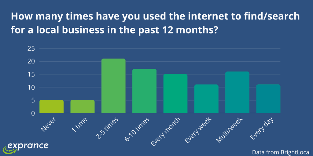 How many times have you used the Internet to find/search for a local business in the past 12 months?