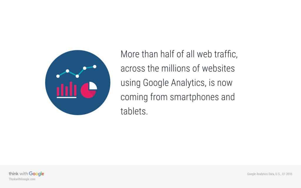 More than half of web traffic comes from a mobile device.
