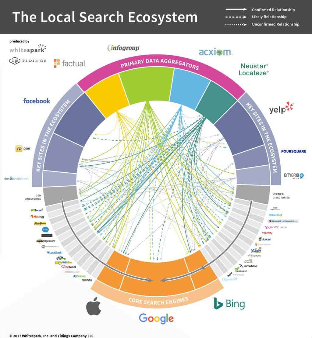 Whitespark Local Search Ecosystem