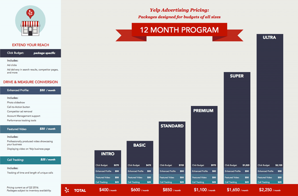 Yelp Advertising Package Pricing 12-month Program
