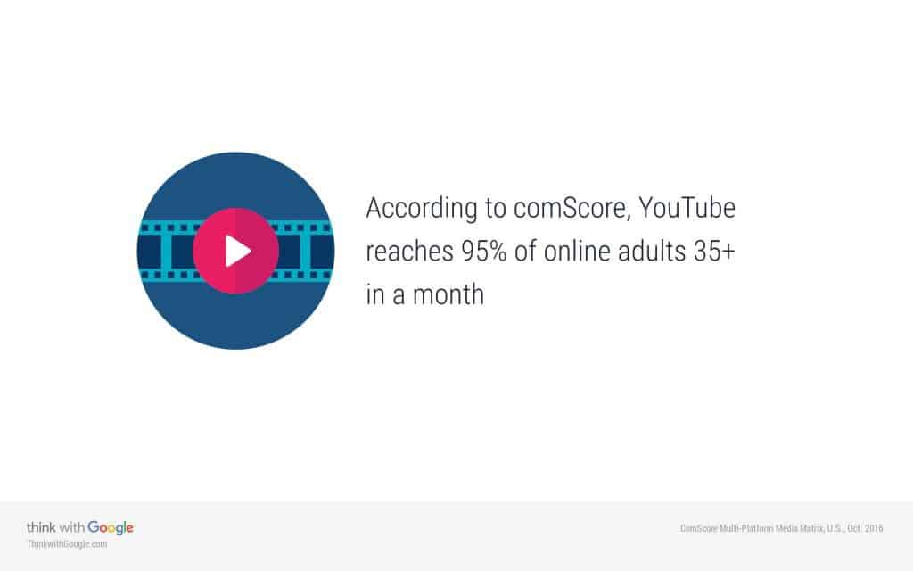 YouTube Reaches 95% of Adults 35+